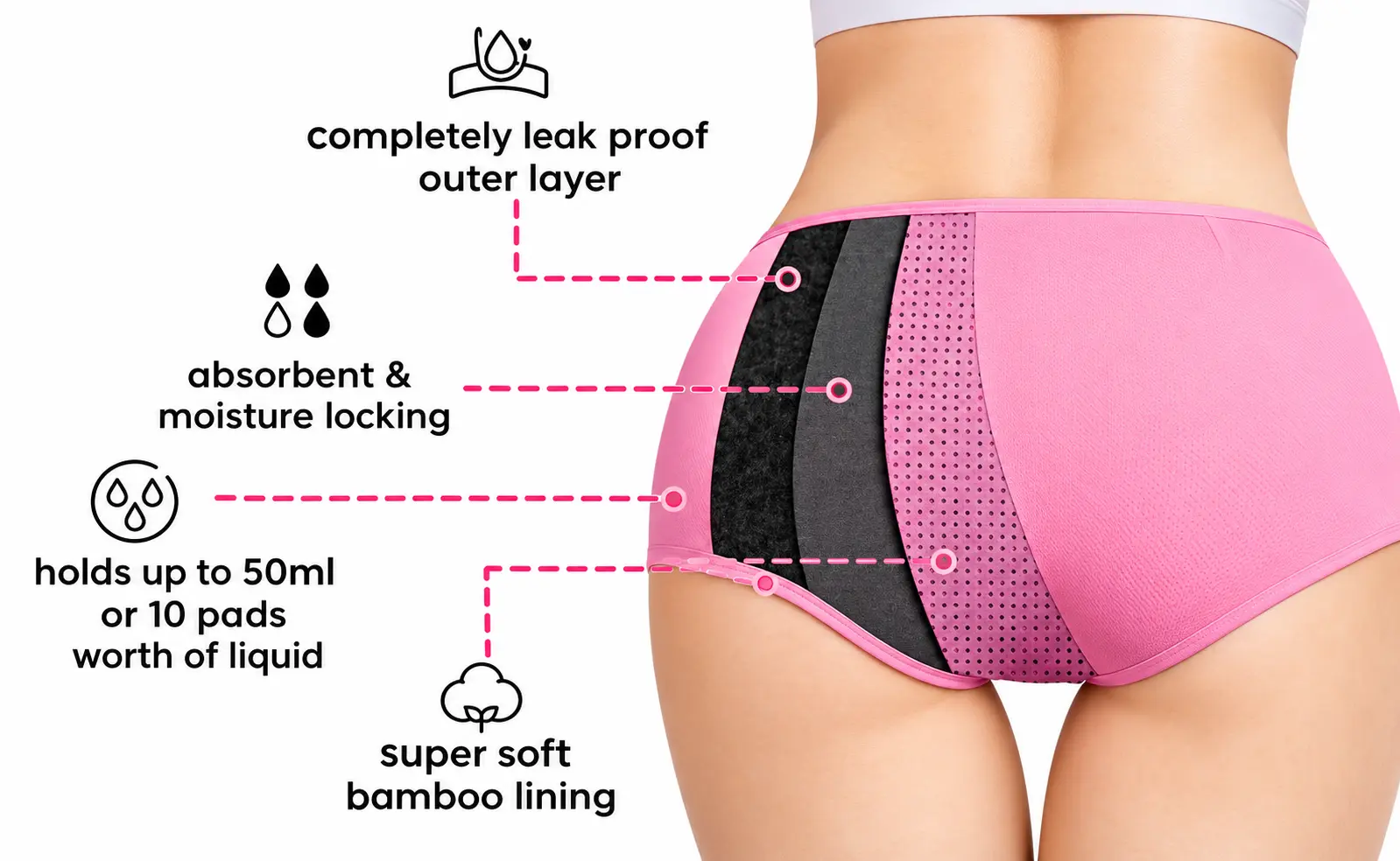 Cutaway diagram of DryGuard leak-proof underwear showing the leak-proof outer layer, absorbent moisture-locking core and soft bamboo lining