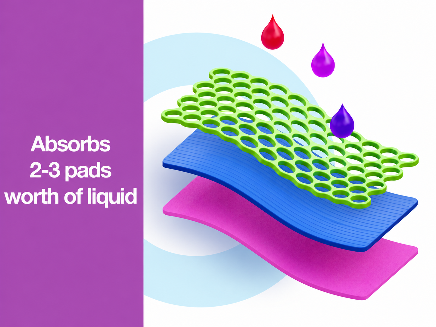 Diagram showing DryGuard absorbs two to three pads worth of liquid across its layers